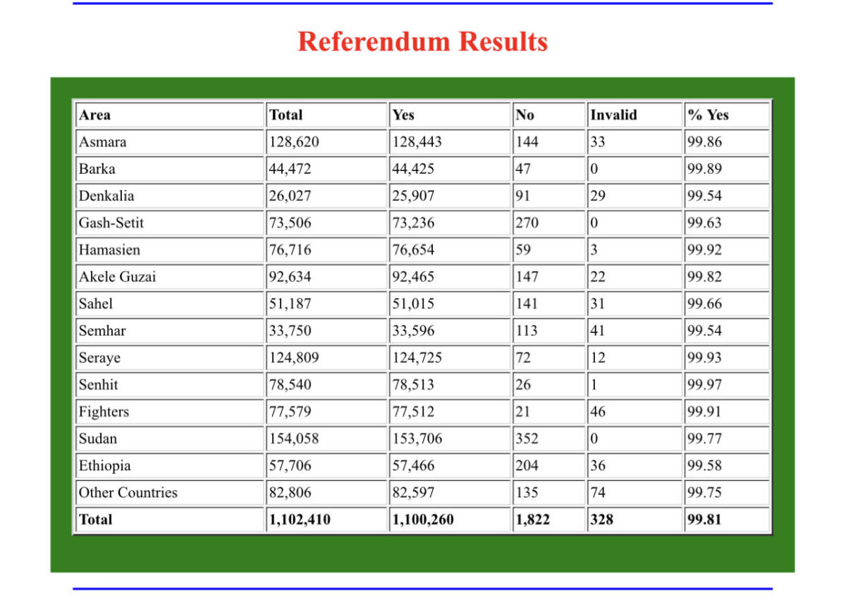 Eritrea referendum results